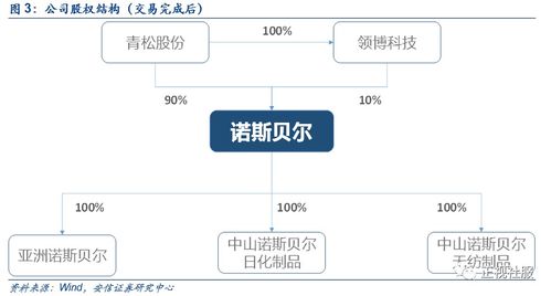 事件深度 青松股份 拟收购诺斯贝尔剩余股份,继续发力化妆品业务