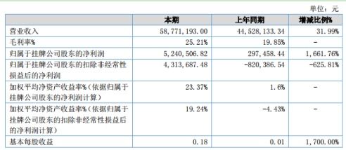 宇昂科技2020年上半年净利524.05万增长1661.76 消毒相关产品销售增长