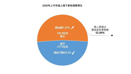 报告显示 我国家电市场已复苏至去年同期水平