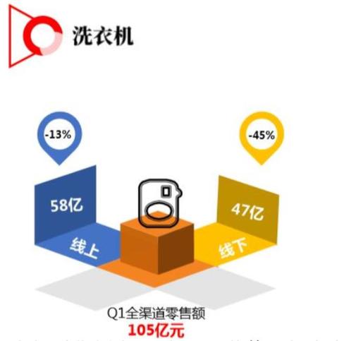 家电零售线上线下融合提速 来看这六大类家电表现如何